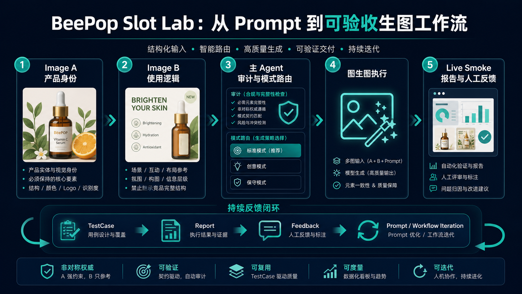 BeePop Slot Lab workflow infographic